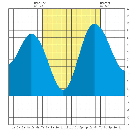 La Conner tide chart for Saturday, September 24, 2022