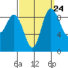 La Conner tide chart for Saturday, September 24, 2022