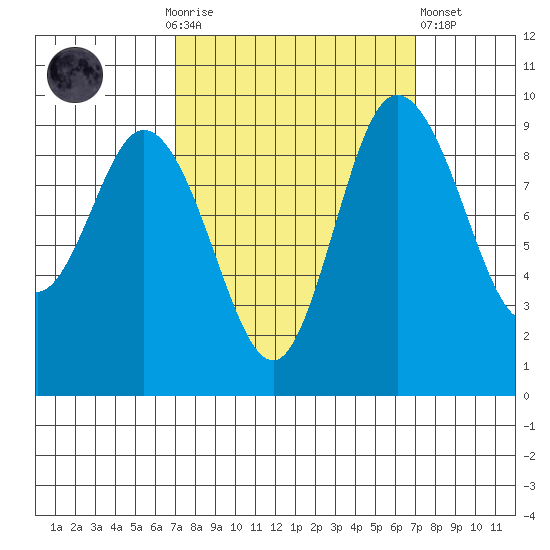 La Conner tide chart for Sunday, September 25, 2022