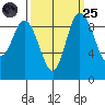 La Conner tide chart for Sunday, September 25, 2022