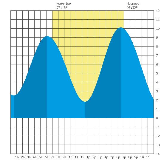 La Conner tide chart for Monday, September 26, 2022