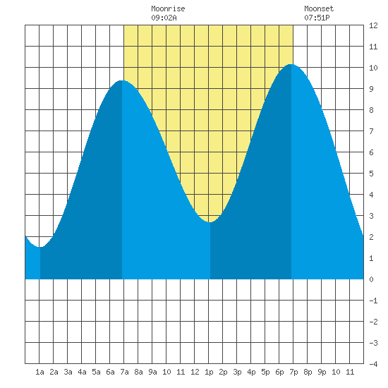 La Conner tide chart for Tuesday, September 27, 2022