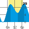 La Conner tide chart for Thursday, September 29, 2022
