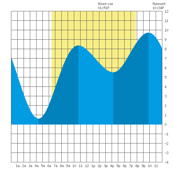 La Conner tide chart for Friday, September 2, 2022