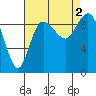 La Conner tide chart for Friday, September 2, 2022