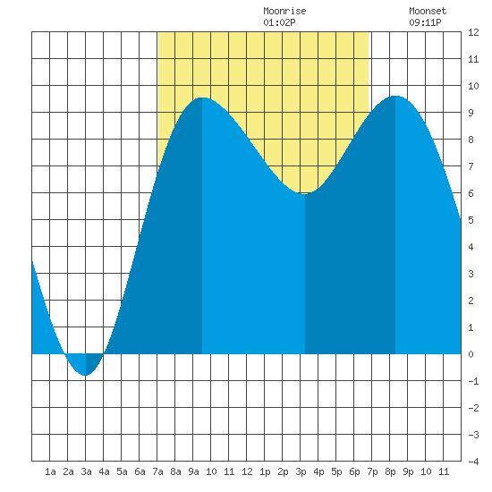 La Conner tide chart for Friday, September 30, 2022