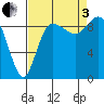 La Conner tide chart for Saturday, September 3, 2022