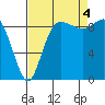 La Conner tide chart for Sunday, September 4, 2022