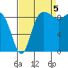 La Conner tide chart for Monday, September 5, 2022