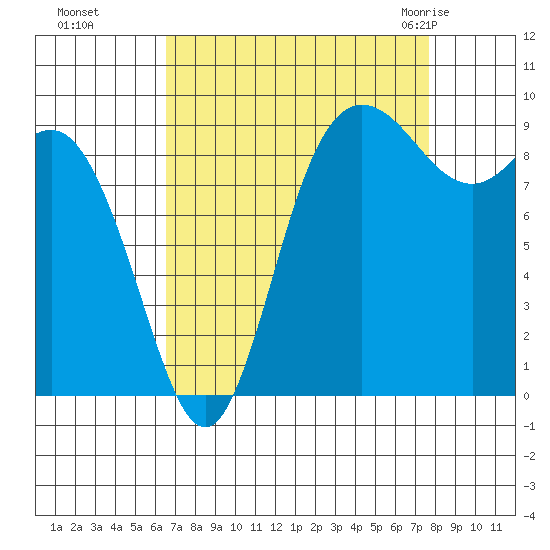 La Conner tide chart for Tuesday, September 6, 2022