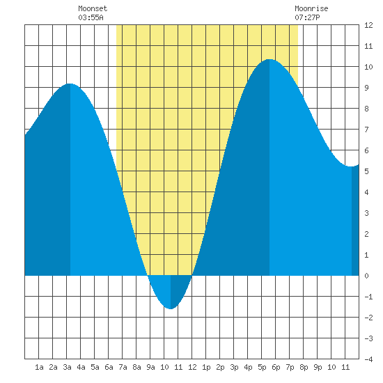 La Conner tide chart for Thursday, September 8, 2022