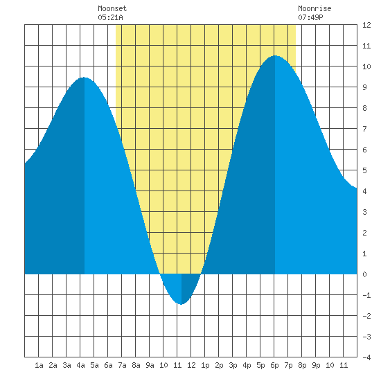 La Conner tide chart for Friday, September 9, 2022