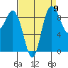 La Conner tide chart for Friday, September 9, 2022