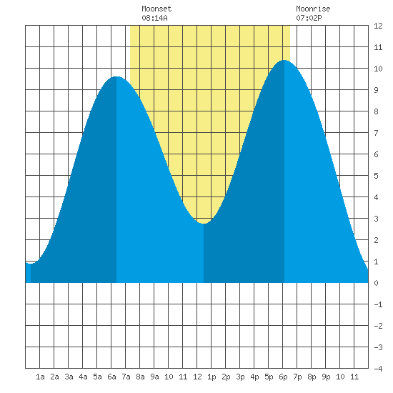 La Conner tide chart for Monday, October 10, 2022