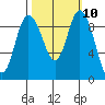 La Conner tide chart for Monday, October 10, 2022