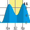 La Conner tide chart for Tuesday, October 11, 2022