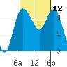 La Conner tide chart for Wednesday, October 12, 2022