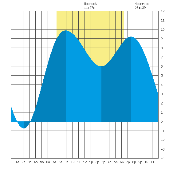 La Conner tide chart for Thursday, October 13, 2022