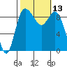 La Conner tide chart for Thursday, October 13, 2022