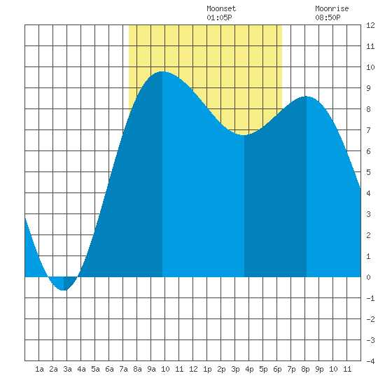La Conner tide chart for Friday, October 14, 2022