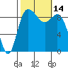 La Conner tide chart for Friday, October 14, 2022