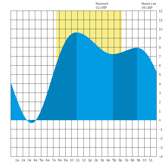 La Conner tide chart for Saturday, October 15, 2022