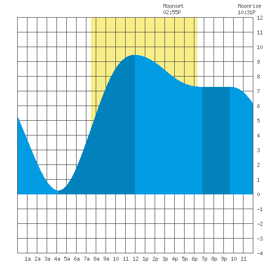 La Conner tide chart for Sunday, October 16, 2022