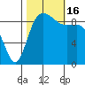 La Conner tide chart for Sunday, October 16, 2022