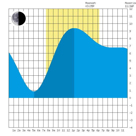 La Conner tide chart for Monday, October 17, 2022