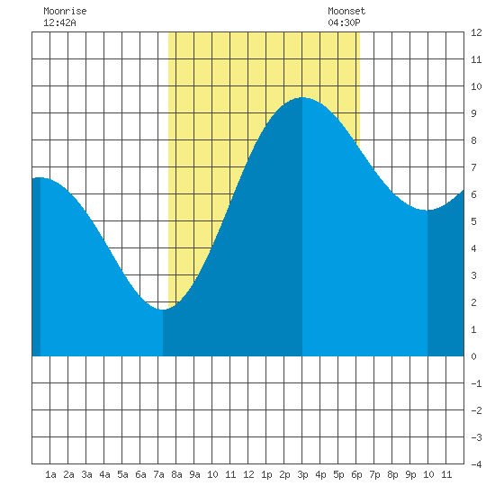 La Conner tide chart for Wednesday, October 19, 2022