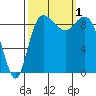 La Conner tide chart for Saturday, October 1, 2022