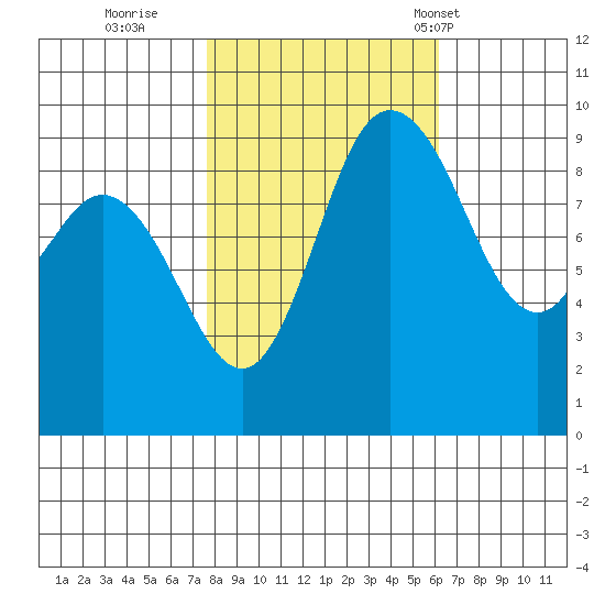 La Conner tide chart for Friday, October 21, 2022