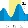 La Conner tide chart for Friday, October 21, 2022