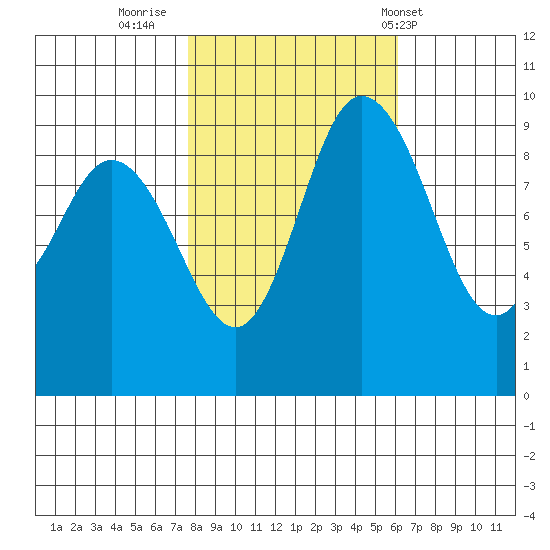 La Conner tide chart for Saturday, October 22, 2022