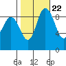 La Conner tide chart for Saturday, October 22, 2022