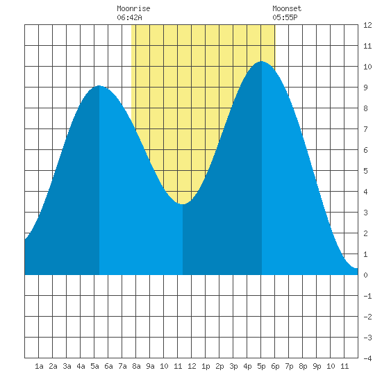 La Conner tide chart for Monday, October 24, 2022