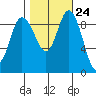 La Conner tide chart for Monday, October 24, 2022