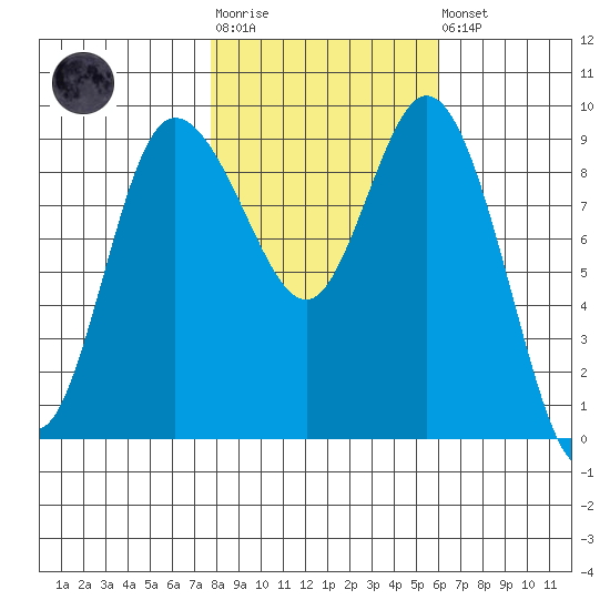 La Conner tide chart for Tuesday, October 25, 2022