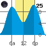 La Conner tide chart for Tuesday, October 25, 2022