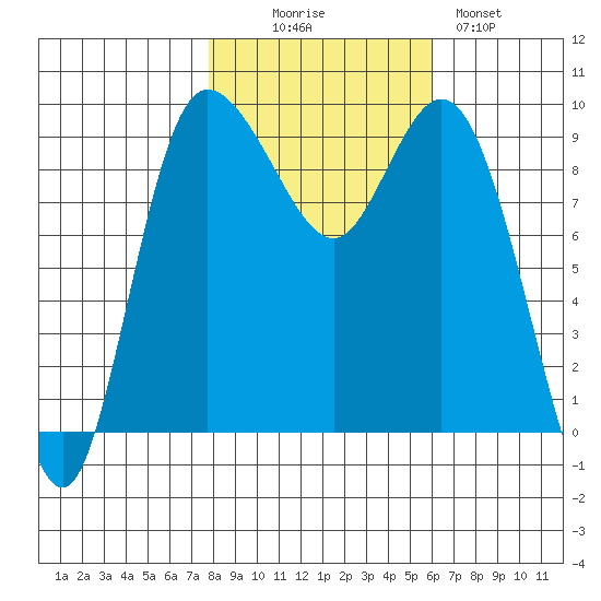 La Conner tide chart for Thursday, October 27, 2022