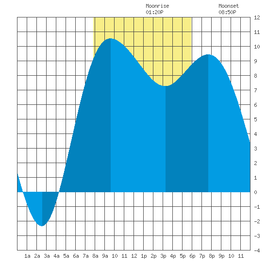 La Conner tide chart for Saturday, October 29, 2022