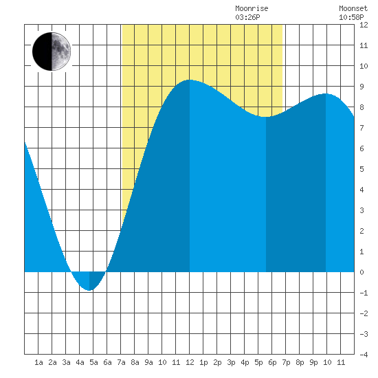 La Conner tide chart for Sunday, October 2, 2022
