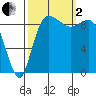 La Conner tide chart for Sunday, October 2, 2022