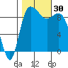 La Conner tide chart for Sunday, October 30, 2022