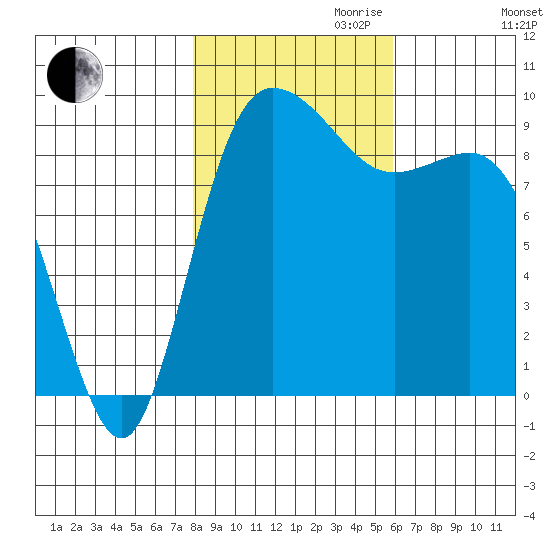 La Conner tide chart for Monday, October 31, 2022