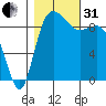 La Conner tide chart for Monday, October 31, 2022