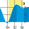 La Conner tide chart for Monday, October 3, 2022