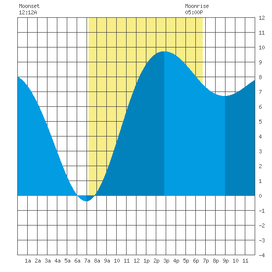 La Conner tide chart for Tuesday, October 4, 2022