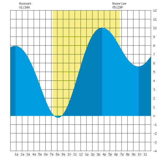 La Conner tide chart for Wednesday, October 5, 2022