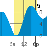 La Conner tide chart for Wednesday, October 5, 2022